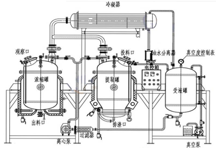 小型提取濃縮機(jī)組工作原理圖